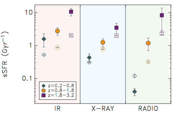 The mean star-formation activity (sSFR) of our AGN hosts (closed markers) and inactive galaxies (open markers) split by AGN class (IR, X-ray and radio).
