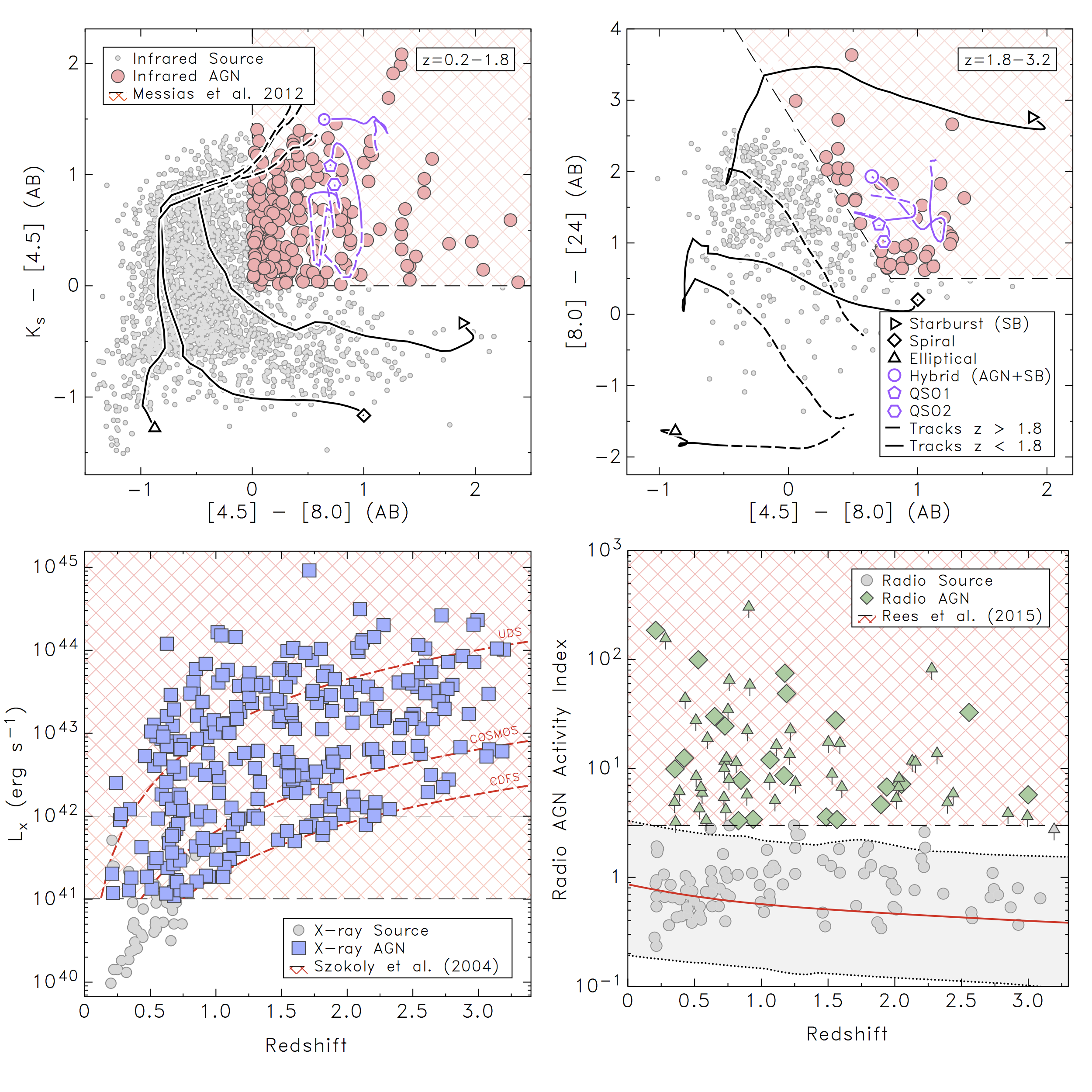 Infrared (top), X-ray (bottom-left) and radio (bottom-right) AGN hosts identified in ZFOURGE.