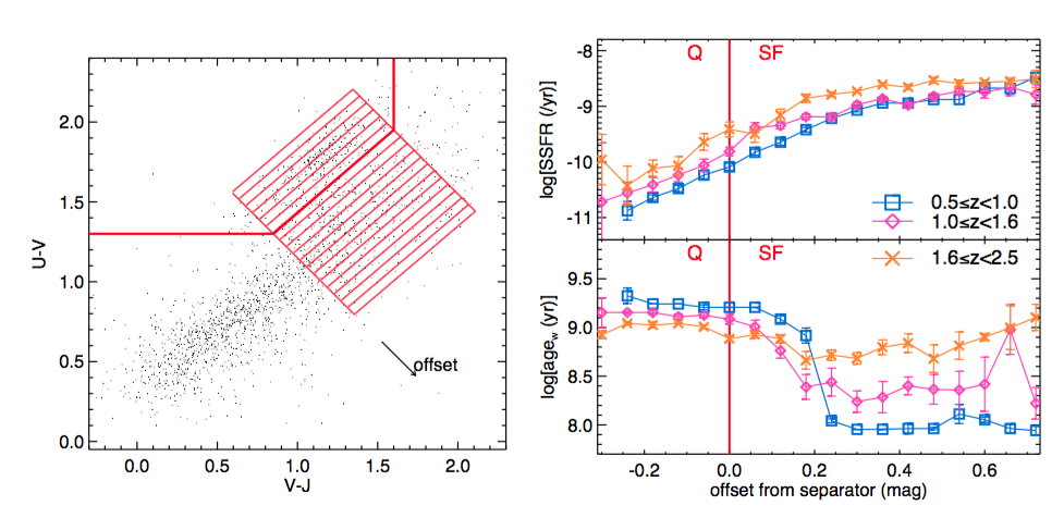 Datapoints on the left of the red line represent quiescent galaxies (“Q”) and datapoints on the right star-forming galaxies (“SF”).