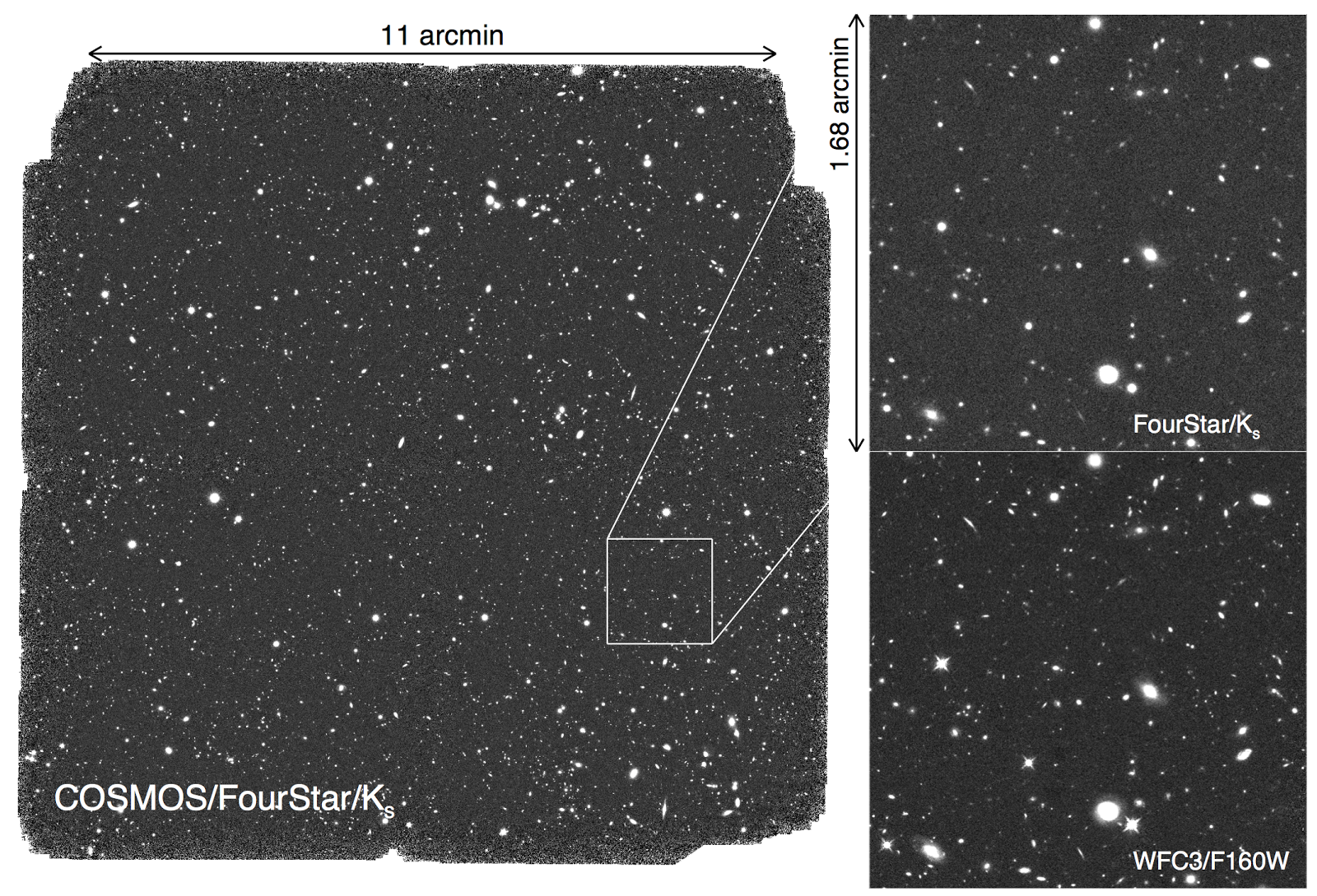 The FourStar/Ks-band reduced image in COSMOS. The FourStar footprint is 13′ × 13′. Top right: zooming in on a 1.68′ × 1.68′ region in the COSMOS field. Bottom right: the same region with HST/WFC3/F160W.