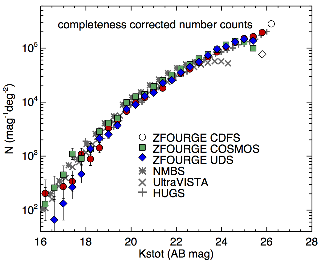 Completeness corrected number counts for each field observed with ZFOURGE. Sources with < 80% completeness are shown with open symbols.
