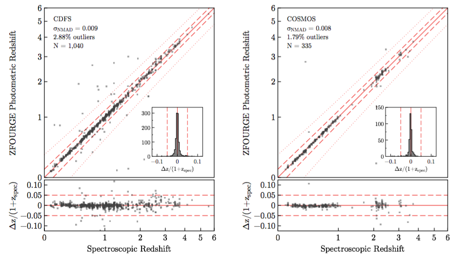 Compared with spectroscopic redshifts, the ZFOURGE photometric redshifts match extremely well. Top panels: Photometric redshifts from ZFOURGE versus spectroscopic redshifts in CDFS.