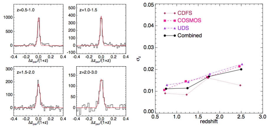 The distributions of ∆z /(1 + z ) here in the left panel. The right panel shows σz,pairs for all three fields in ZFOURGE as a function of redshift, for galaxies with Ks<23.5.