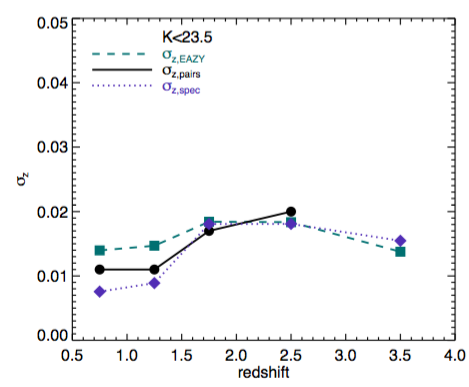 The outcome of the pairs test is consistent with the NMAD scatter derived from comparing with spectroscopic redshifts and with the uncertainties predicted by the template fitting software EAZY.