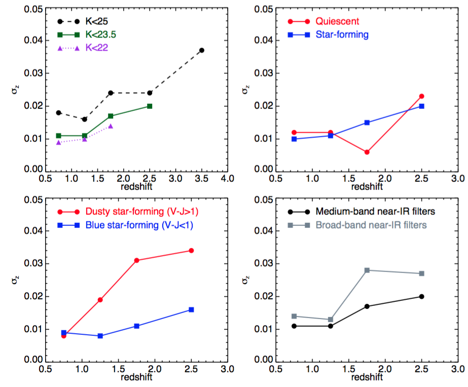 An example using different brightness limits (top left panel), by selecting on star-formation activity (top right) and rest-frame V-J color (bottom left).