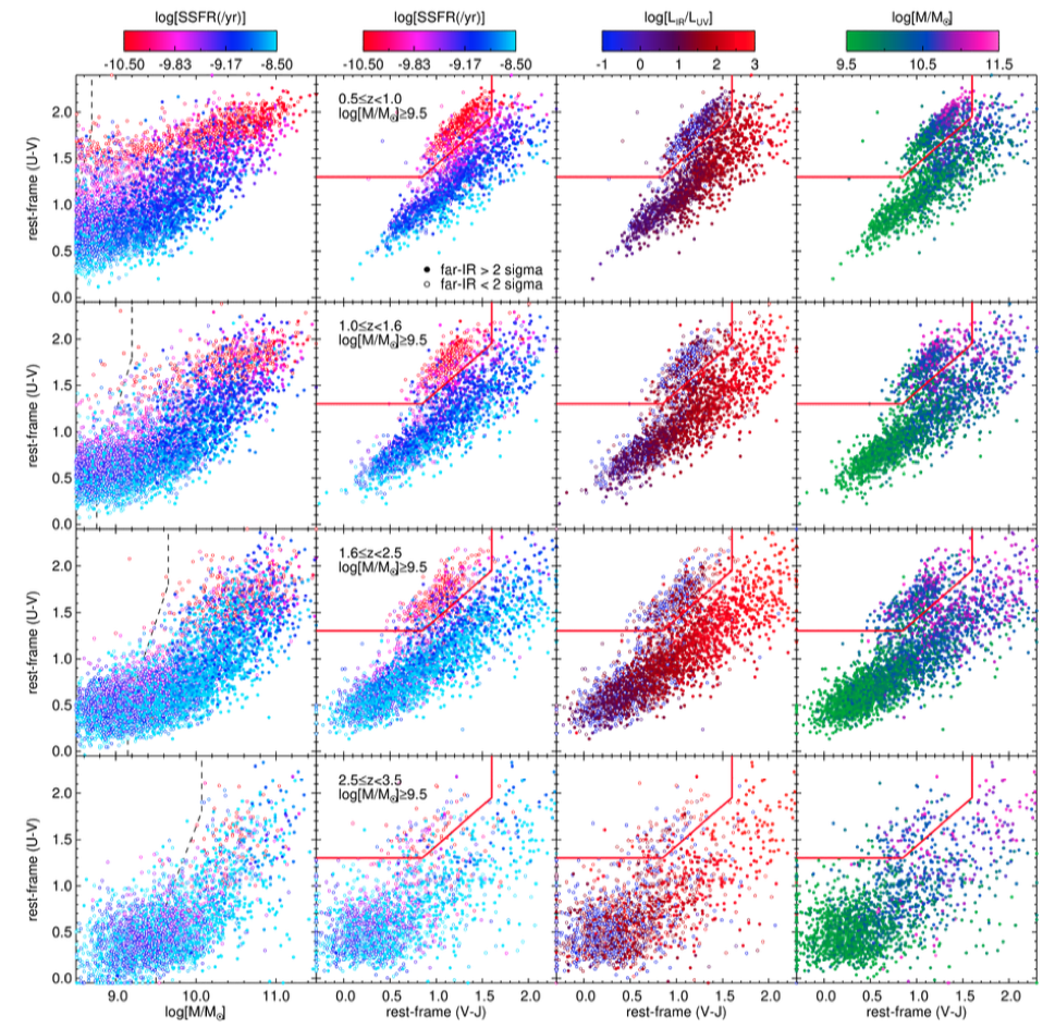 The red solid line in the UVJ diagrams separates quiescent (top left) from star forming (bottom left to top right) galaxies.