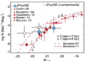 UV luminosity function of galaxies at z~7.