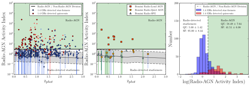 The host galaxies of radio-AGN evolve over a large redshift range (0.25-2.25) and find that when matching for mass and redshift there is no difference between galaxies hosting powerful radio-AGN (L > 1e24) and those without.