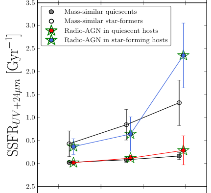 Figure 2 of relative prevalence of radio-AGN.