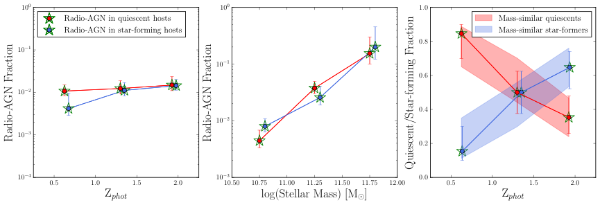 Low redshifts radio-AGN hosts are typically found in quiescent galaxies but above a redshift of 1.5 they become predominantly found in star-forming galaxies with high dusts contents.