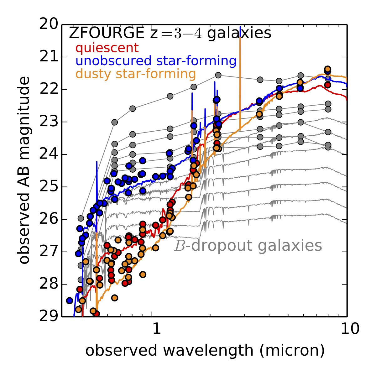 Observed stacked SEDs for the mass-limited z = 3 - 4 ZFOURGE galaxies.