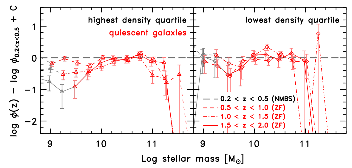 Stellar mass in high density quartite vrs low density quartite