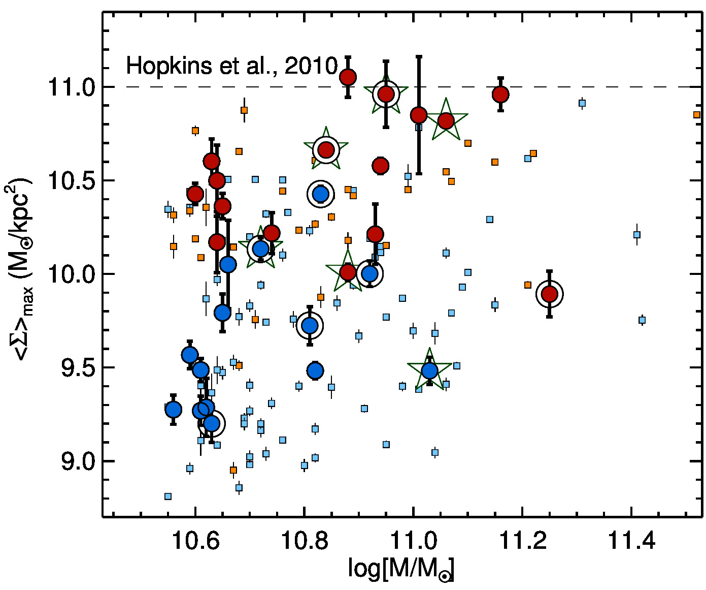 The quiescent galaxies have high stellar mass densities.
