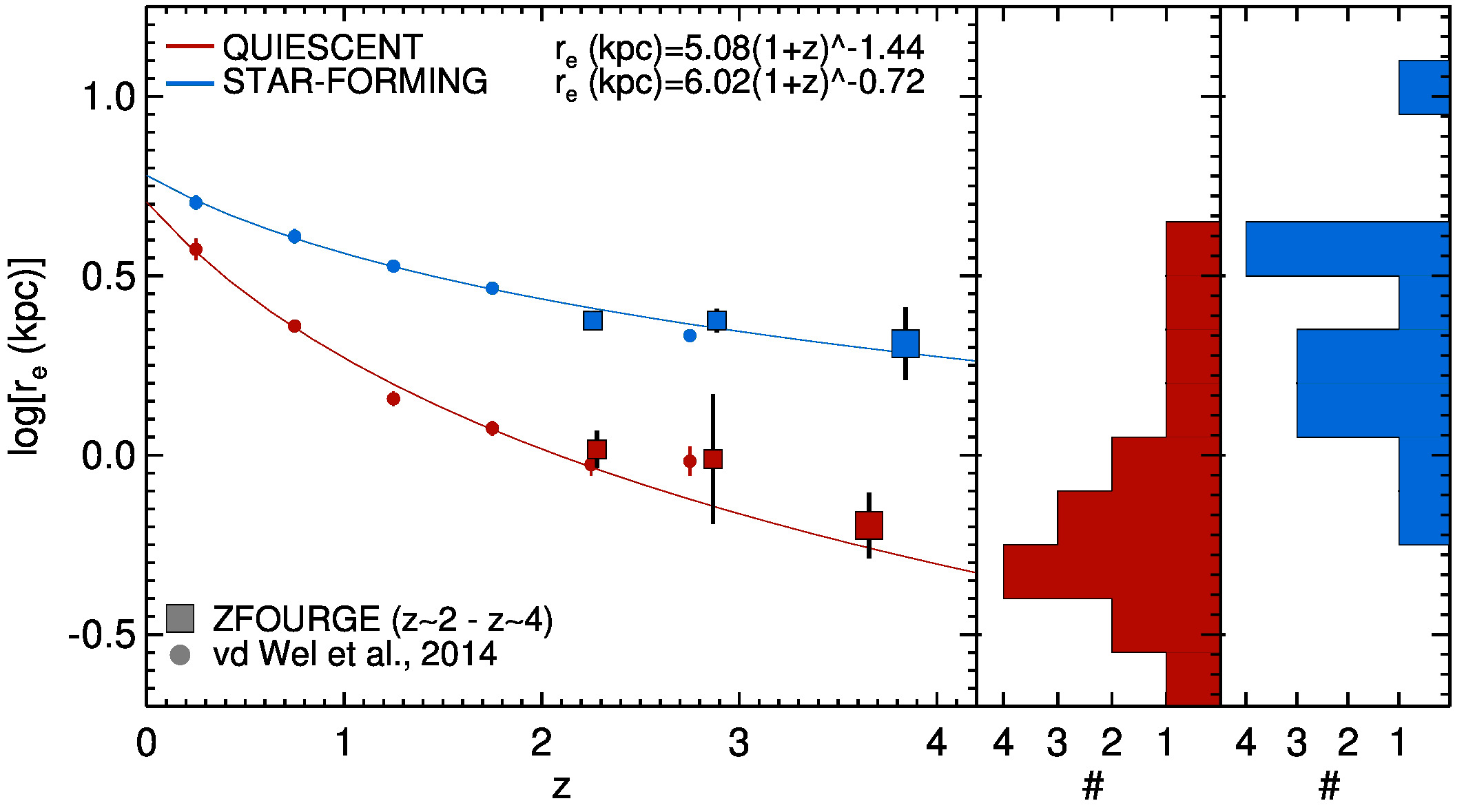 The differing sizes compare with similarly massive galaxies at various lower redshifts.