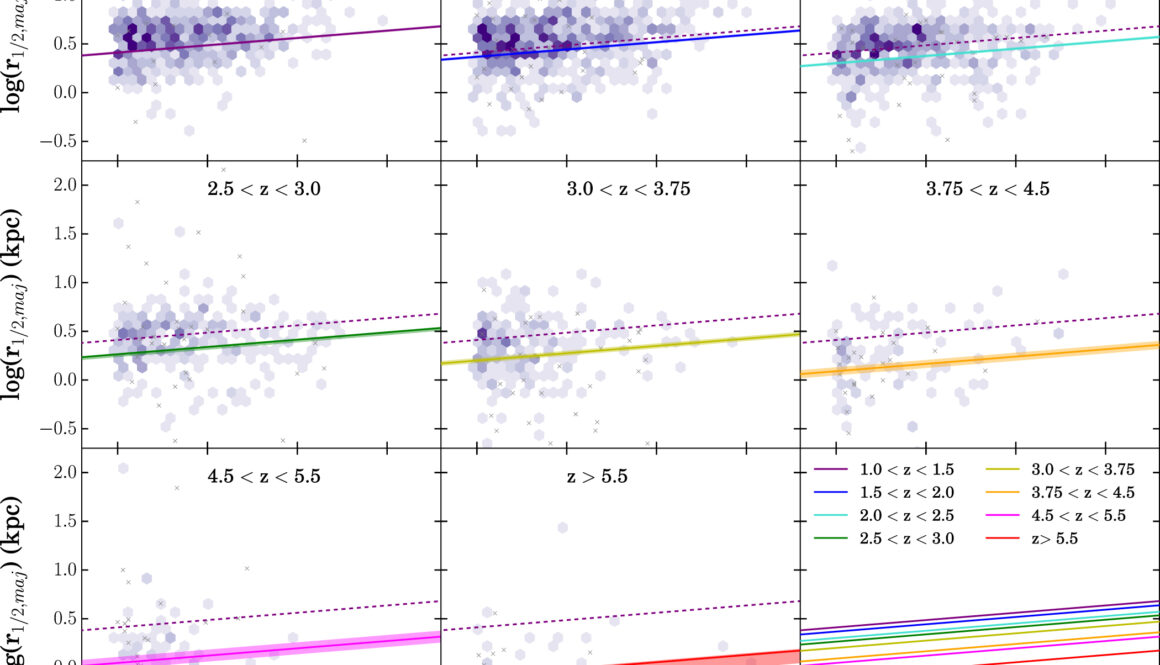 Galaxy stellar mass−size distributions for star-forming galaxies for redshifts 1