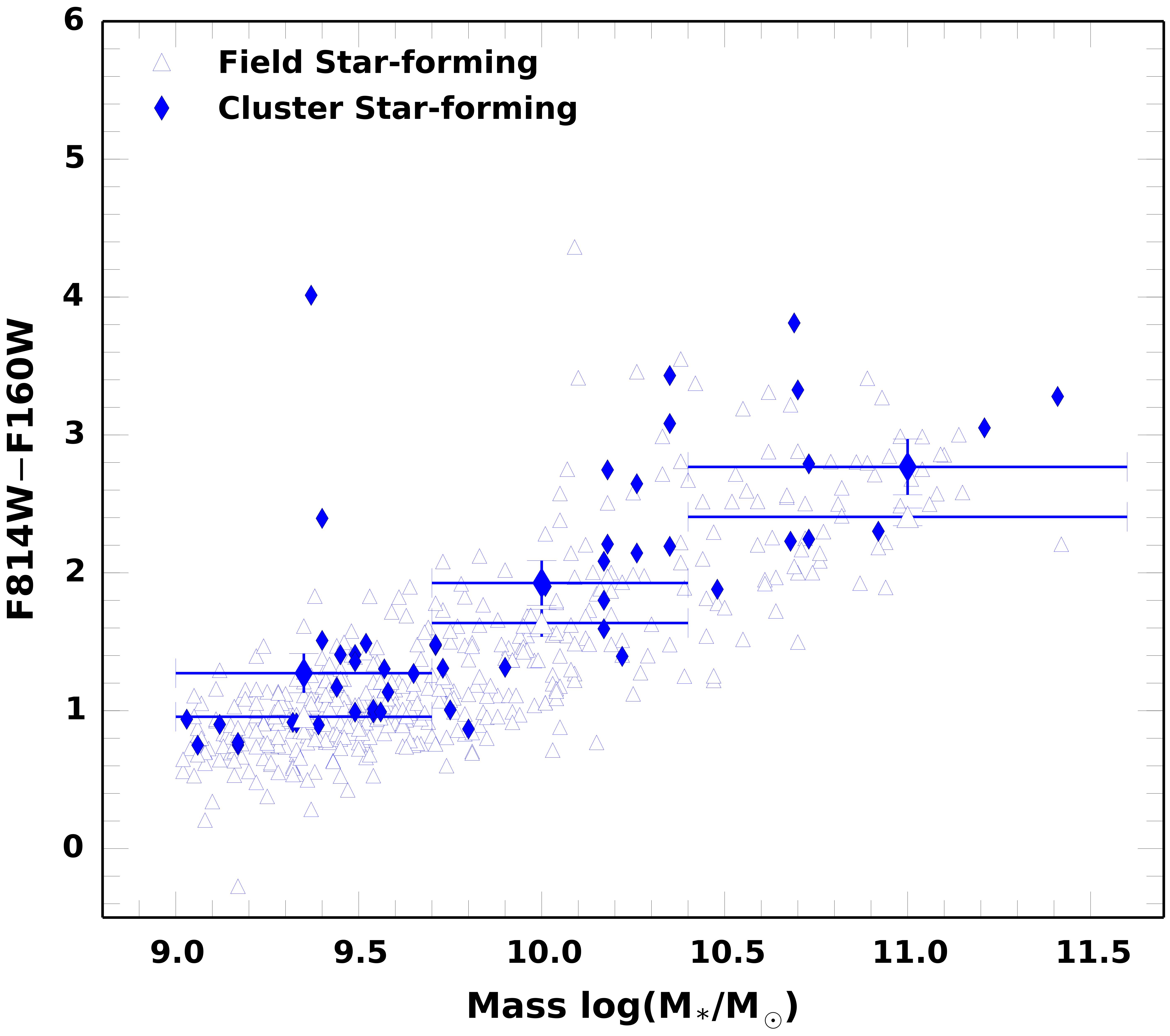 We compare the observed colors of field and cluster star-forming galaxies, in addition to the comparison of their average sizes.