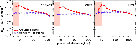 The projected radial profile around all intermediate mass centrals (3 x 10^10 < M/Msol < 6 x 10^10, black dotted line) compared with quiescent centrals (red solid line with circles,