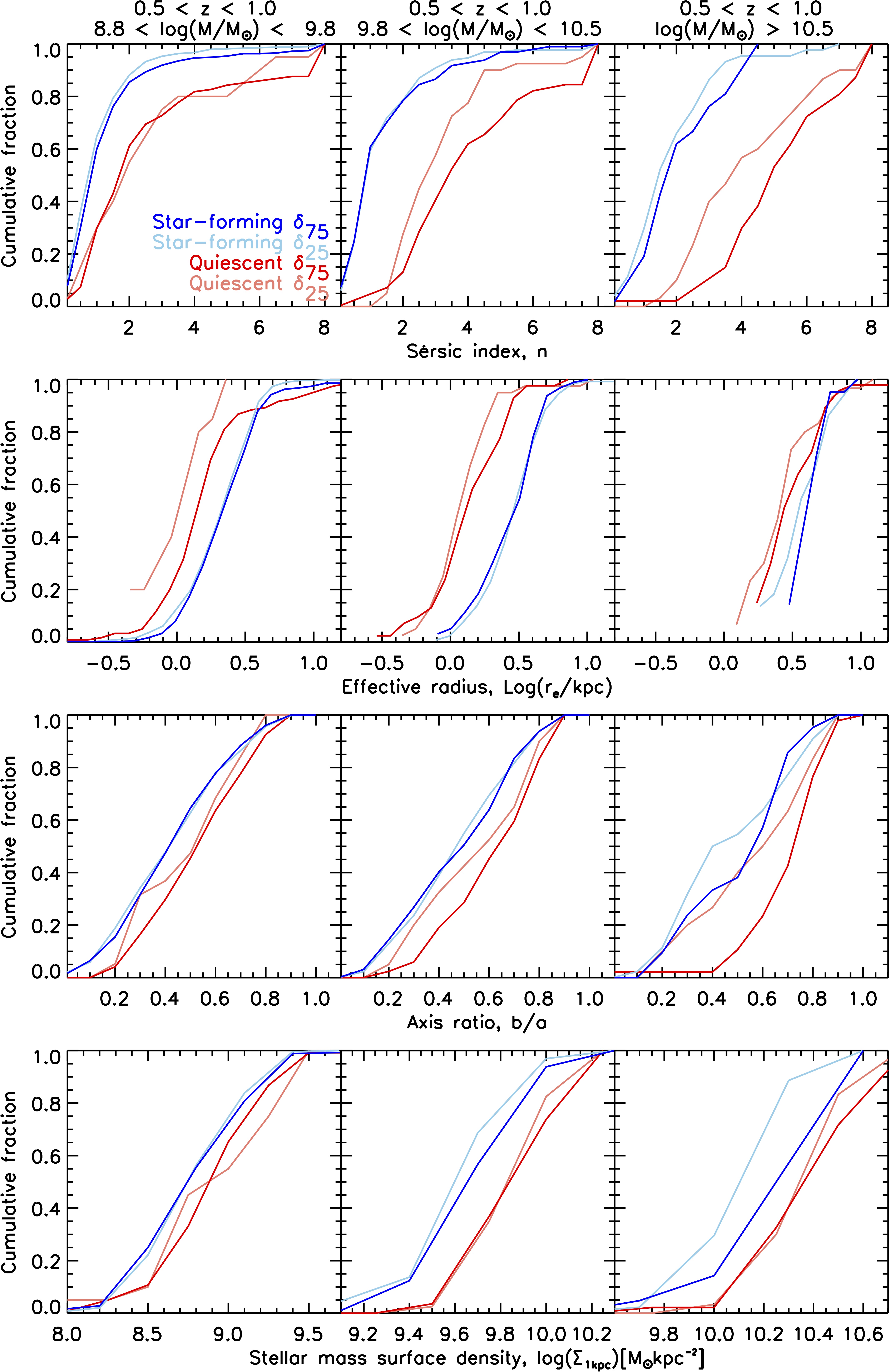 The cumulative distribution of Sérsic index (top row), effective radius (second row), axis ratio (third row), and stellar mass surface density in inner 1 kpc (bottom row) for quiescent galaxies in the lowest-density quartile (δ25; light-red)