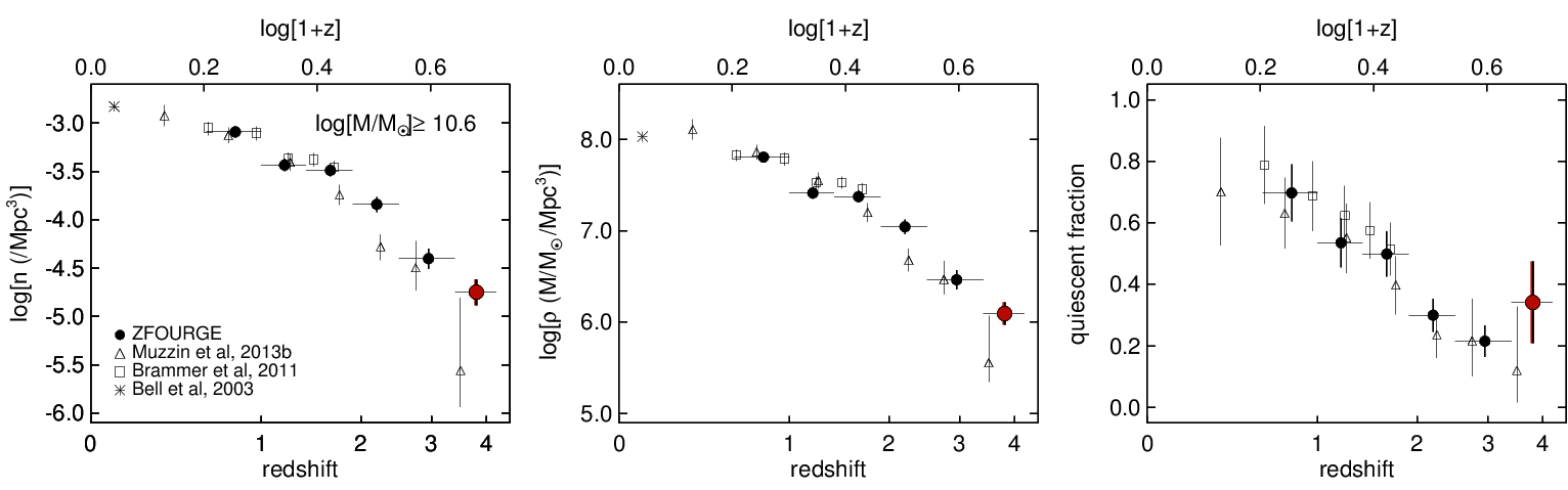 The number density evolution of quiescent galaxies out to redshift z ~ 4.