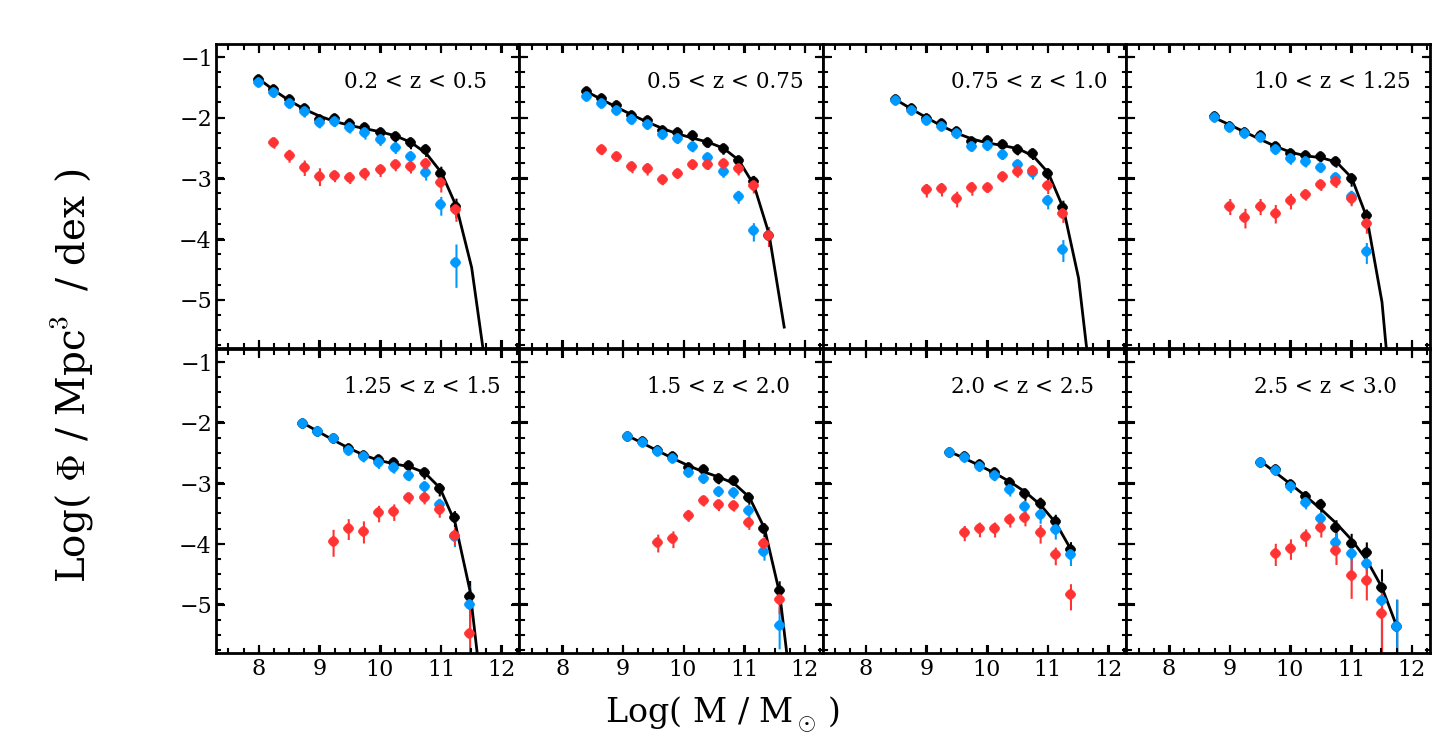 Stellar mass functions measured in various bins of redshift.