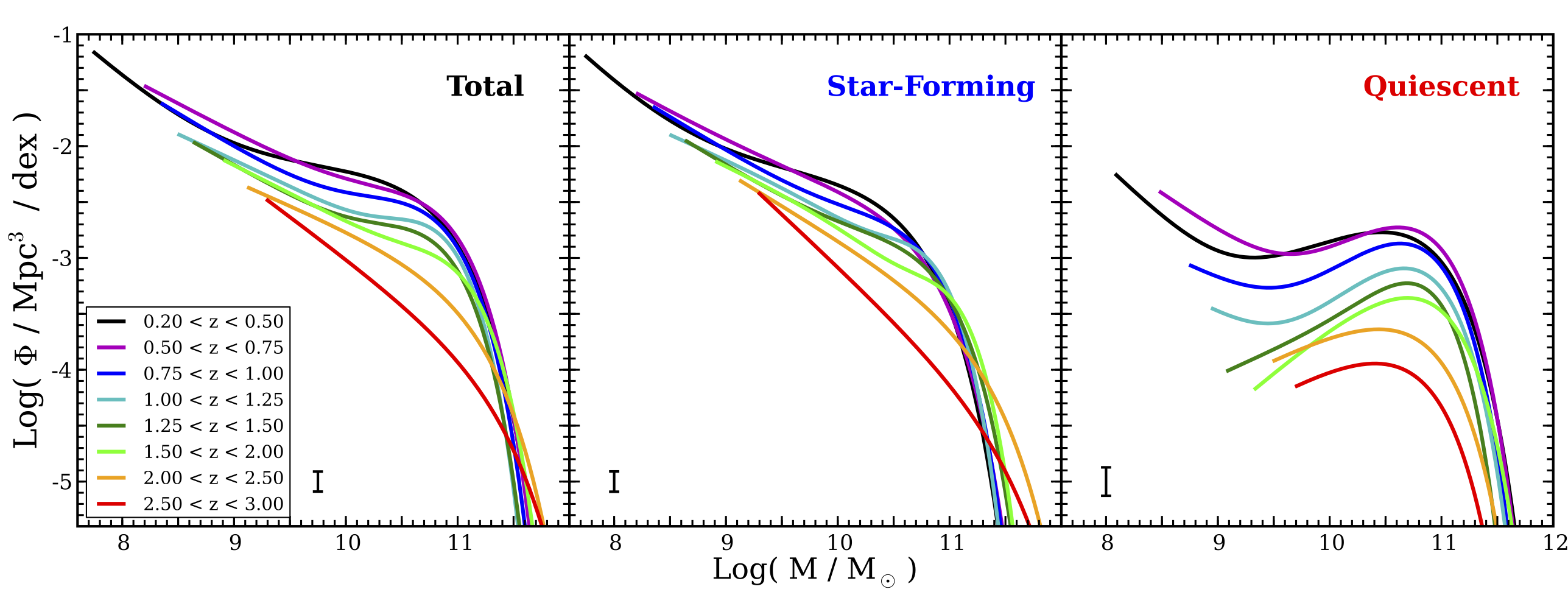 Stellar mass functions of all (left), star-forming (middle) and quiescent (right) galaxies.