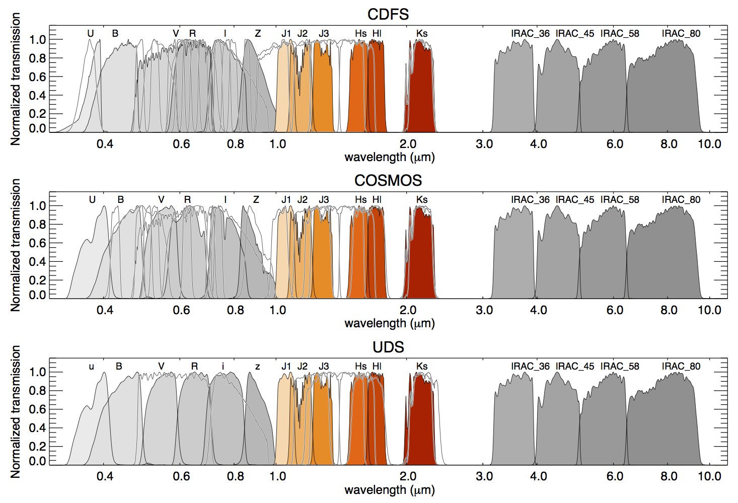 CDFS, COSMOS, and UDS wavelengths