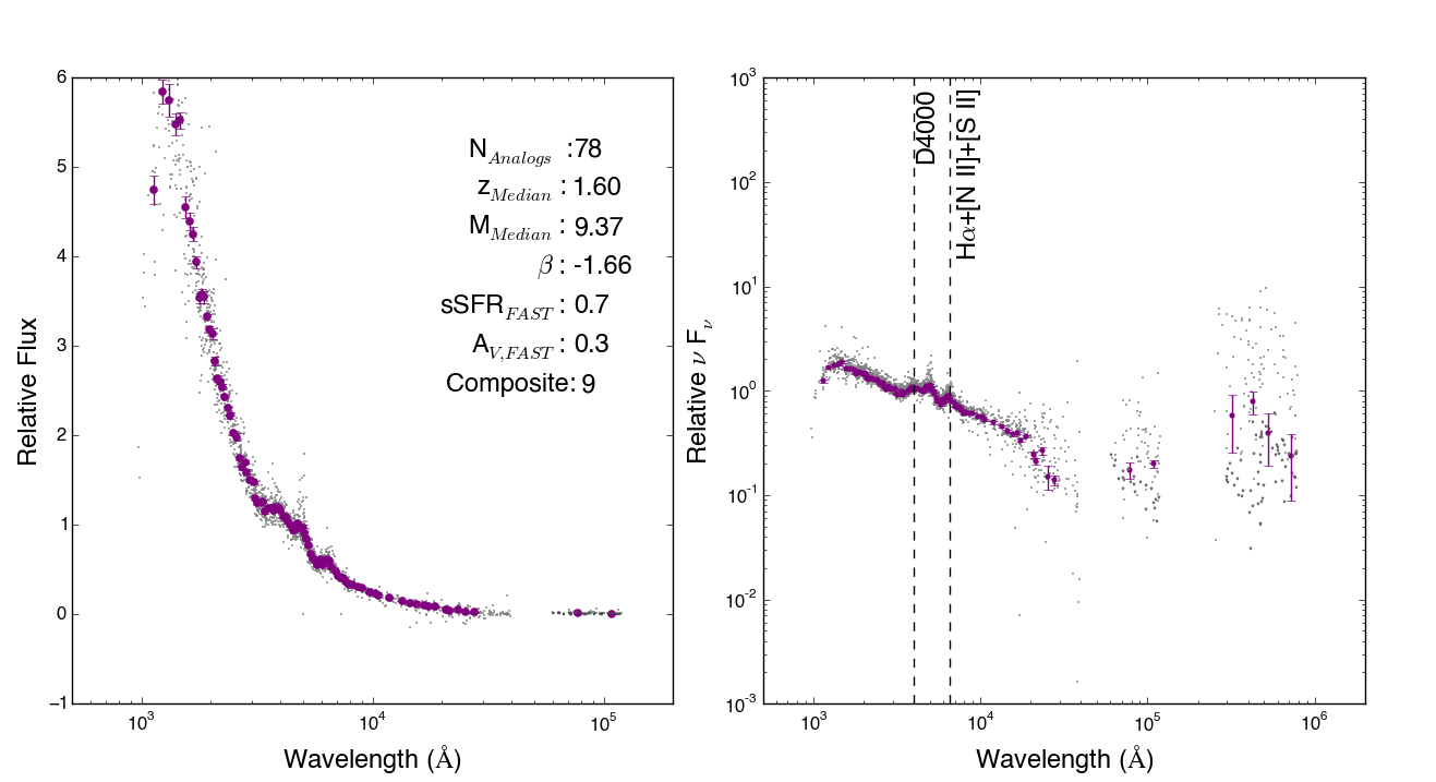 Figure 2 of composite SEDs (colored points) are constructed from de-redshifted and scaled photometry of many galaxies (gray points).
