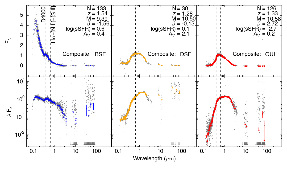 Figure 2 of composite SEDs (colored points) are constructed from de-redshifted and scaled photometry of many galaxies (gray points).