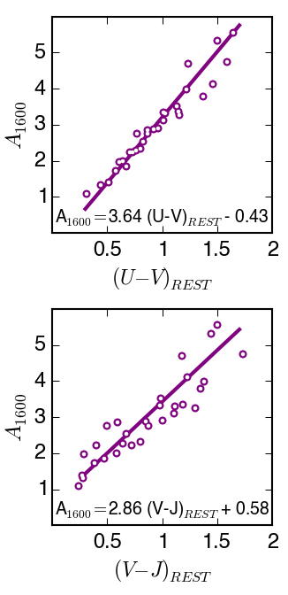 Fit relations between our derived A_1600 and UVJ rest-frame colors, which can be used to estimate UV dust attenuation.