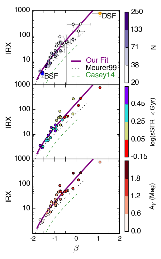 The ratio of IR to UV luminosity (IRX) versus the UV slope (β) for our star-forming composite SEDs.