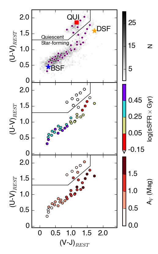 38 composite SEDs show a range of UVJ colors.