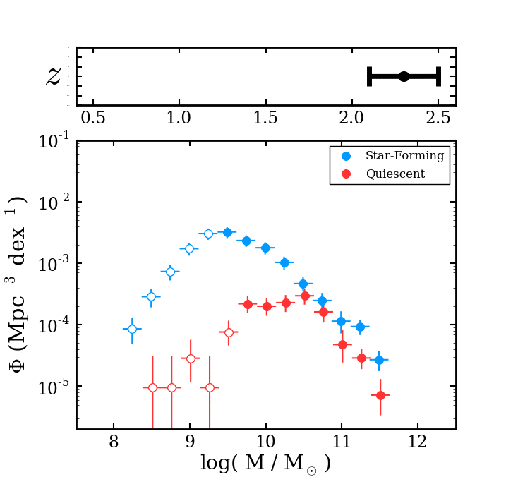 Growth of the star-forming and quiescent SMFs in a shifting redshift bin.