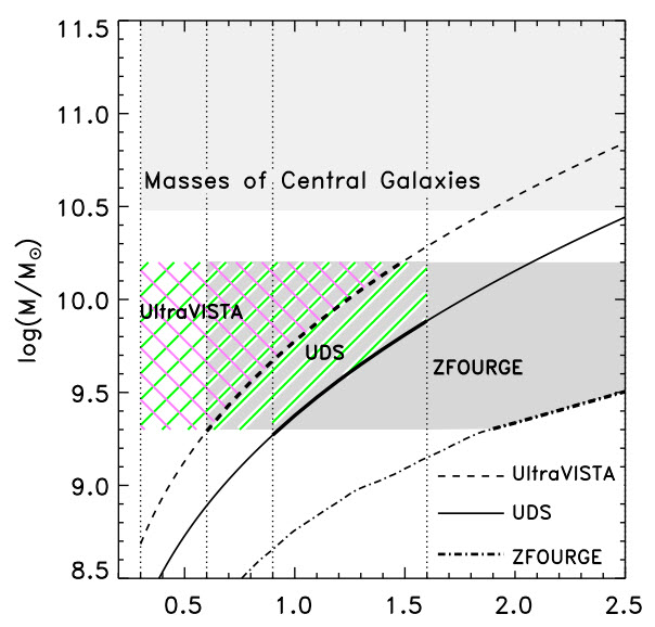 95% Stellar mass-completeness limit vs. redshift computed for quiescent galaxies in three datasets.