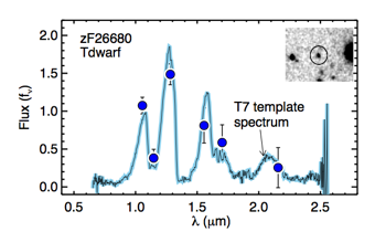 A nearby Tdwarf, mimicking colors of a z~7 galaxy, fitted with a T7 template spectrum.