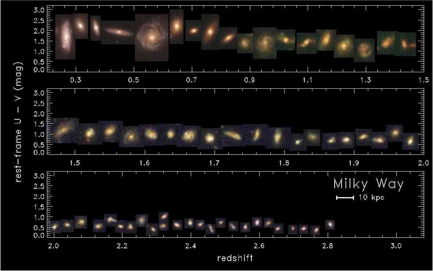 Examples of progenitors of a MW-mass galaxy from z~3 to z=0.5.