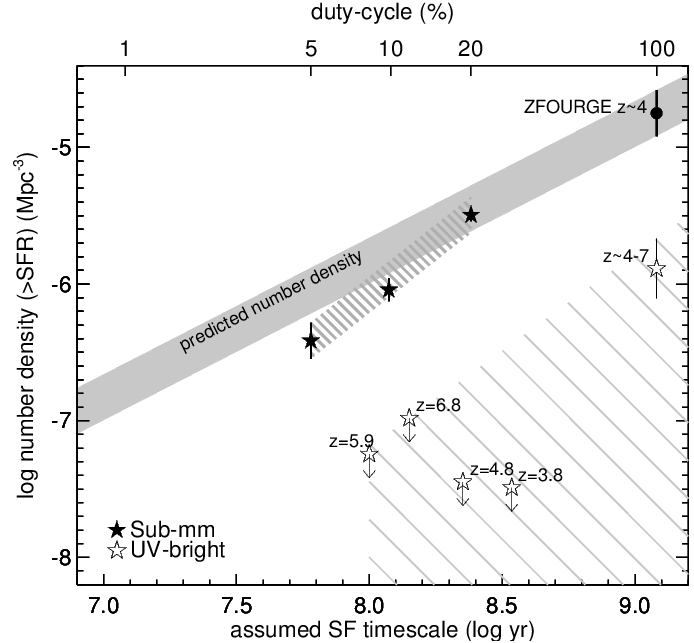 Comparing the measured number density of sub milimeter and ultraviolet-bright galaxies at higher redshift.