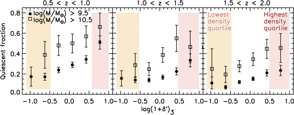 Quiescent fraction versus overdensity in three different redshift ranges for two mass-selected samples.