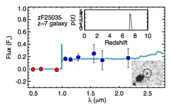 Spectral energy distribution of a compact z~7 candidate galaxy.