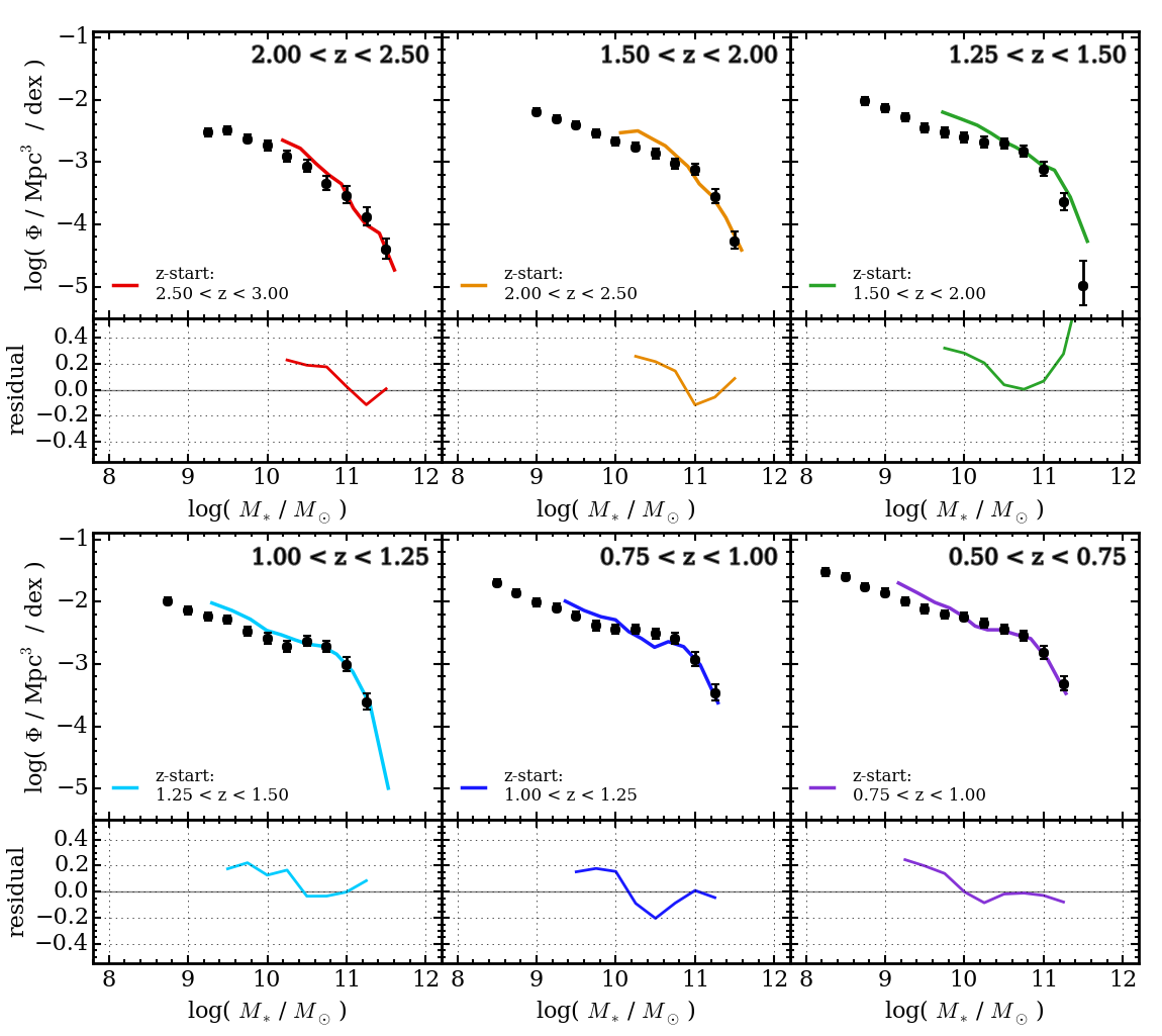 Implied growth of the galaxy stellar mass function due to star-formation.