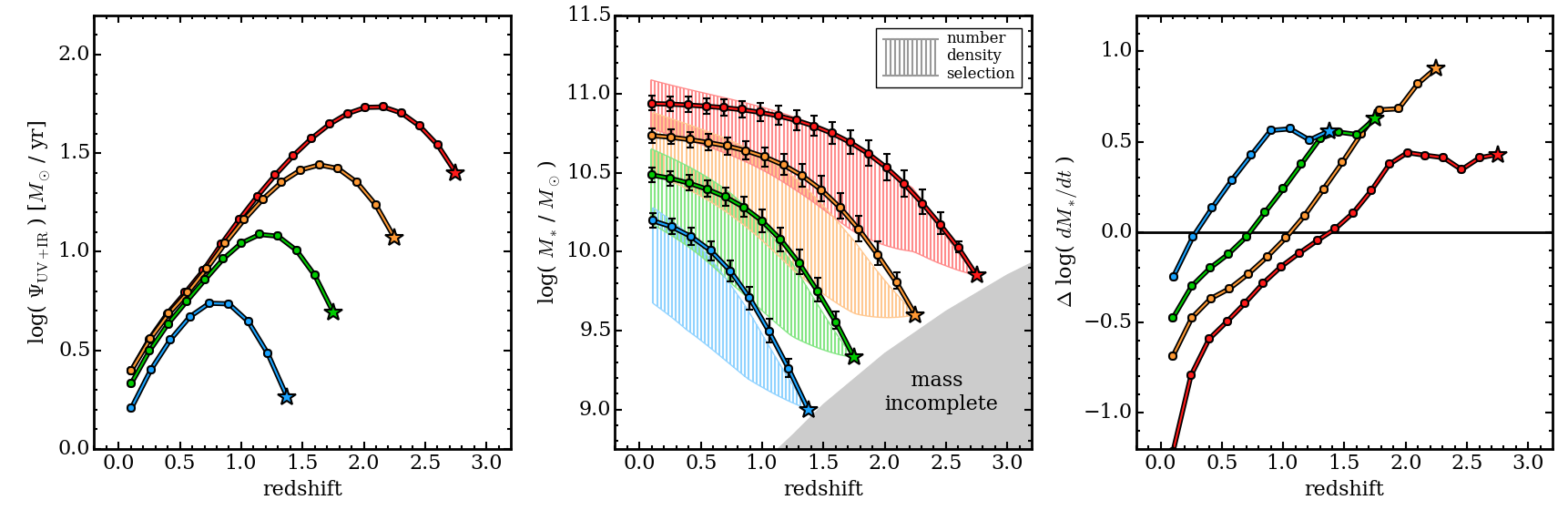 Differential SFHs and mass-growth profiles extracted from the evolution of the SFR-M* relation of all galaxies. 