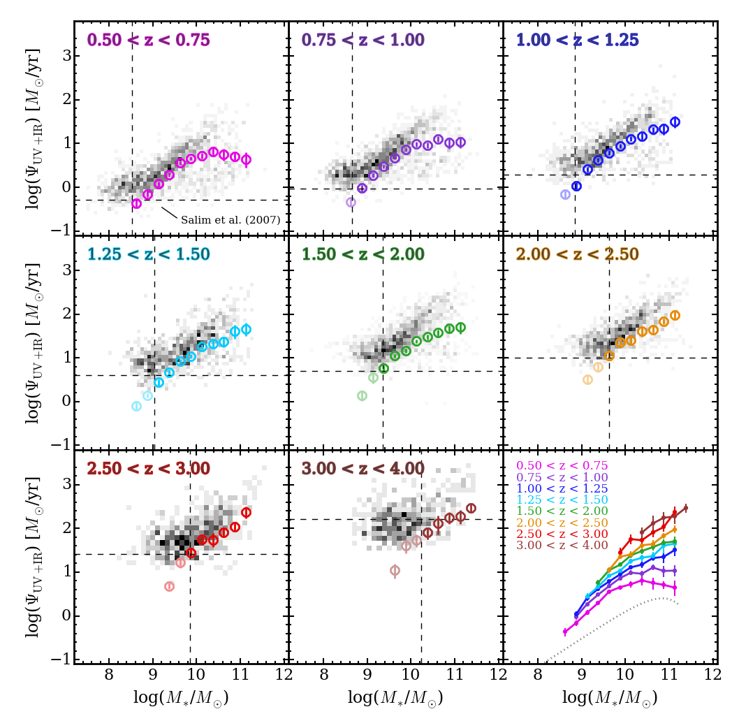 Star-formation rate vs. stellar mass relations for all galaxies.