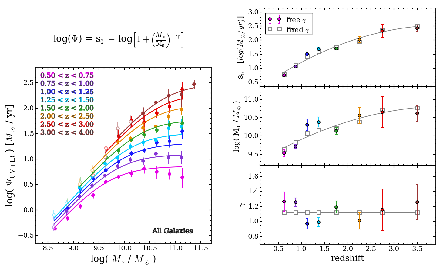 Parameterization for the redshift evolution of the SFR-M* sequence of all galaxies.
