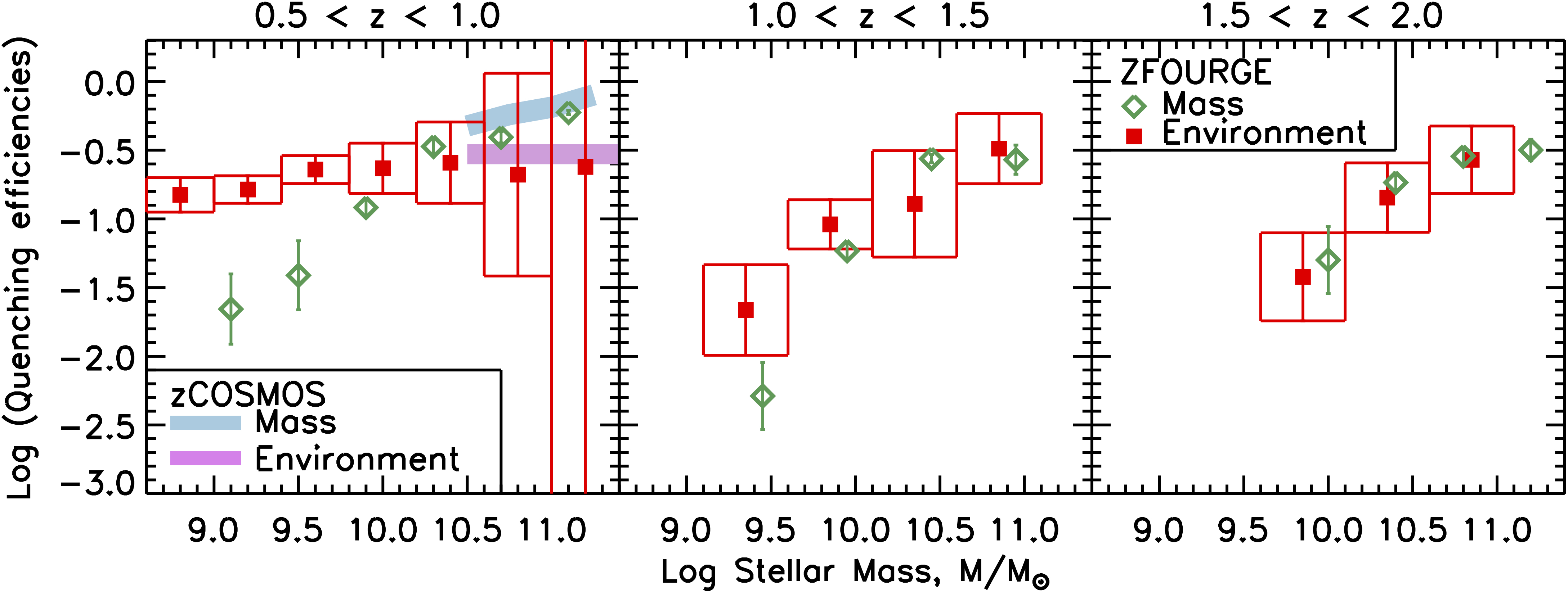 The comparison between the environmental quenching efficiency (red squares) and (stellar) mass quenching efficiency (green diamond) as a function of stellar mass for galaxies in three redshift ranges.