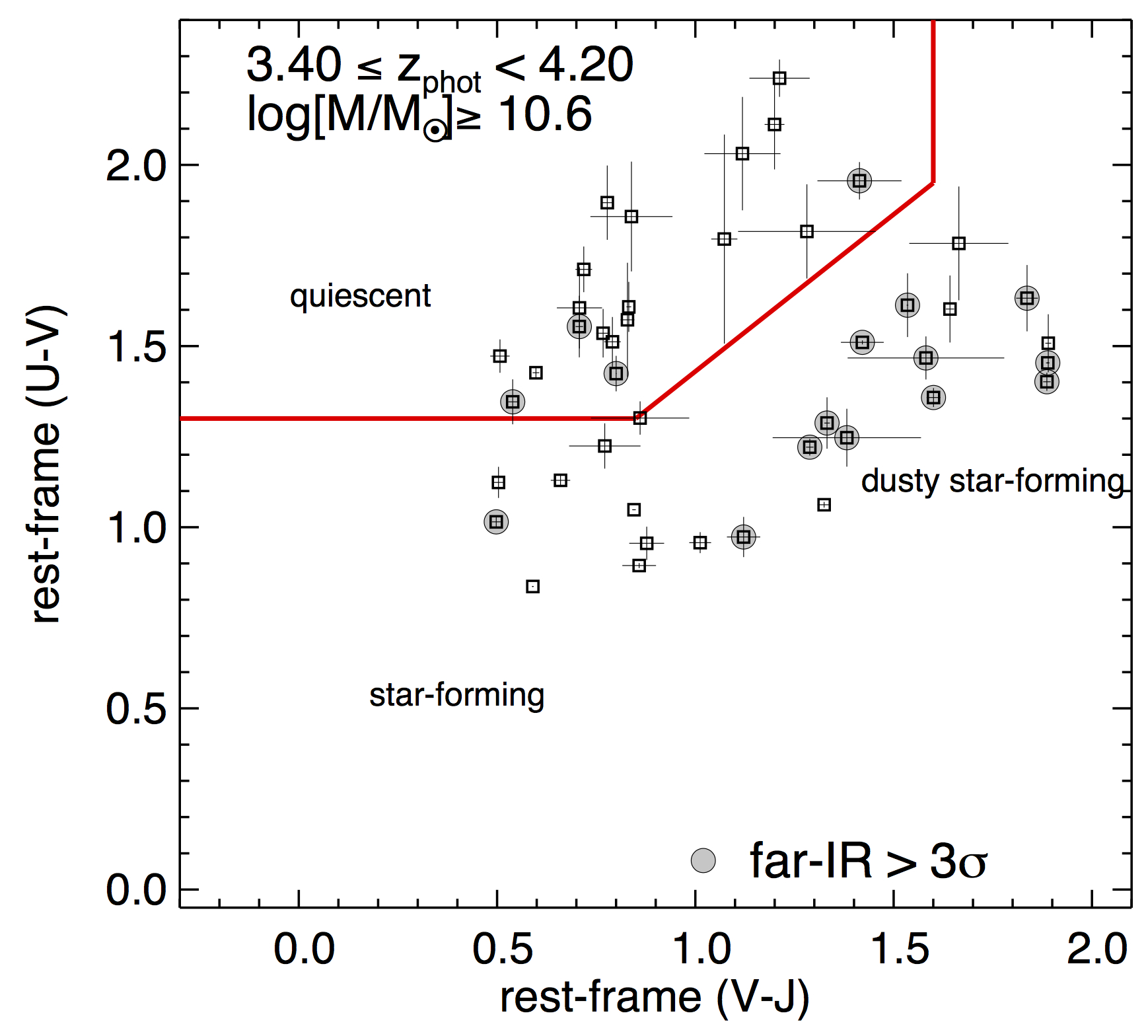 The galaxies were selected to have red rest-frame U-V colours and blue rest-frame V-J colours.